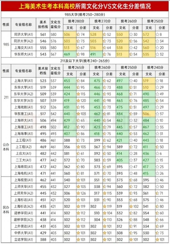 上海美术生文化降分幅度多少?