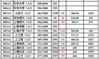 上海哪些大学招美术生？上海各大艺术类院校近2年投档分