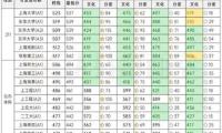 上海美术生文化降分幅度多少?