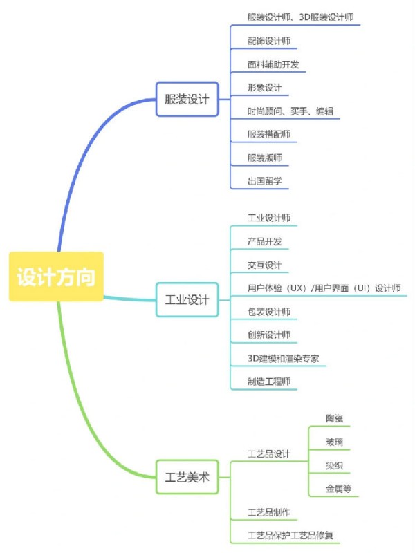 美术类各专业分类及就业方向