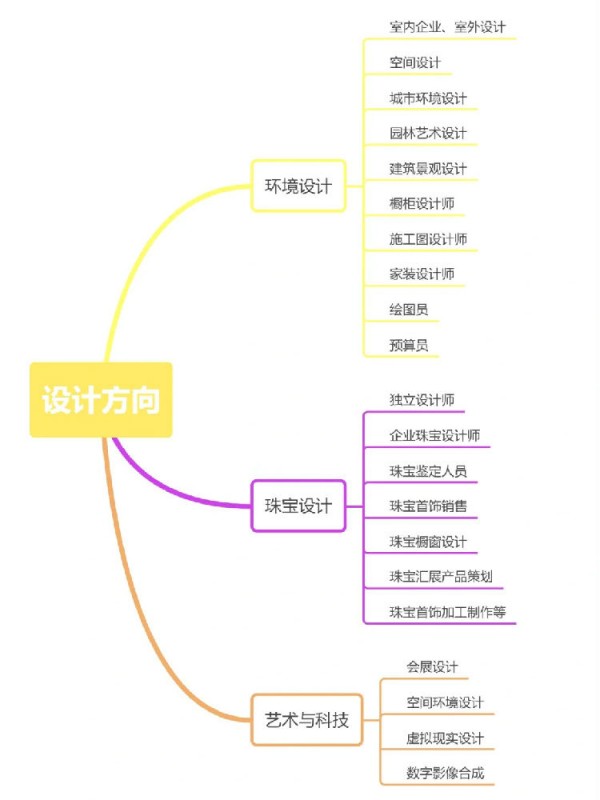 美术类各专业分类及就业方向