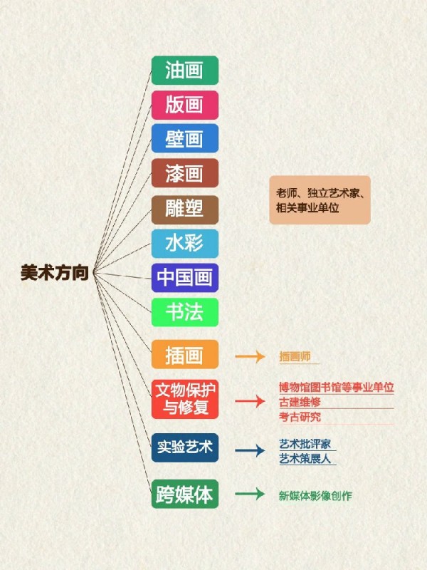 美术类各专业分类及就业方向