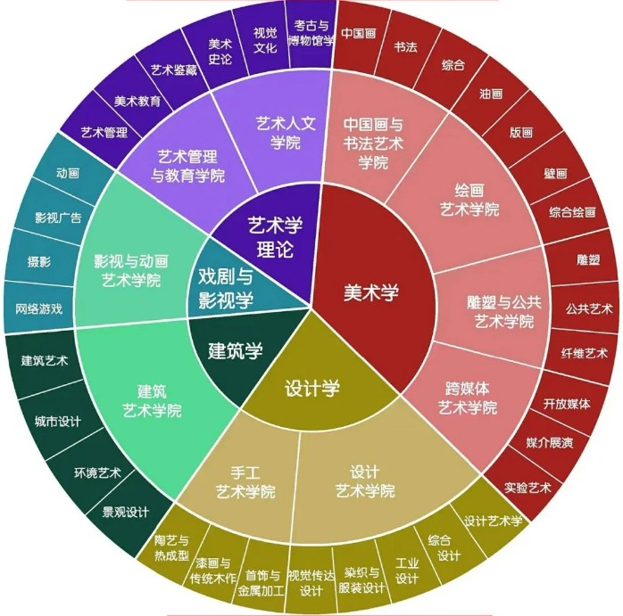 美术类各专业分类及就业方向